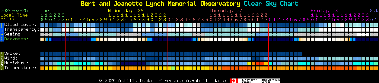 Current forecast for Bert and Jeanette Lynch Memorial Observatory Clear Sky Chart