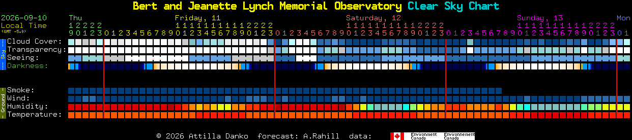 Current forecast for Bert and Jeanette Lynch Memorial Observatory Clear Sky Chart