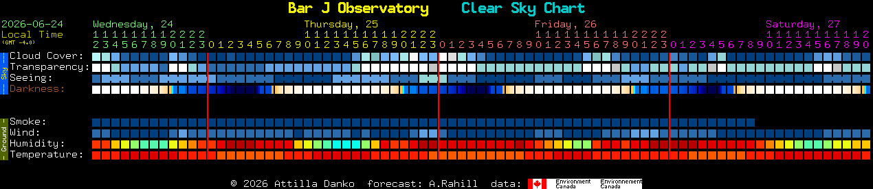 Current forecast for Bar J Observatory Clear Sky Chart