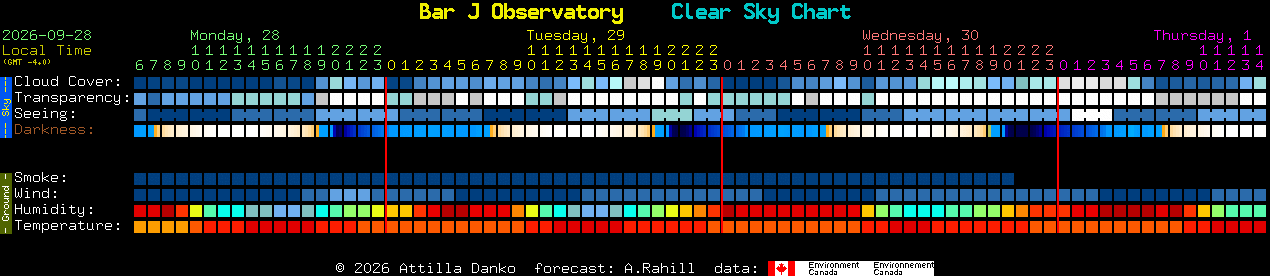Current forecast for Bar J Observatory Clear Sky Chart