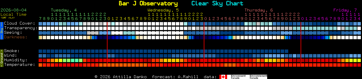 Current forecast for Bar J Observatory Clear Sky Chart