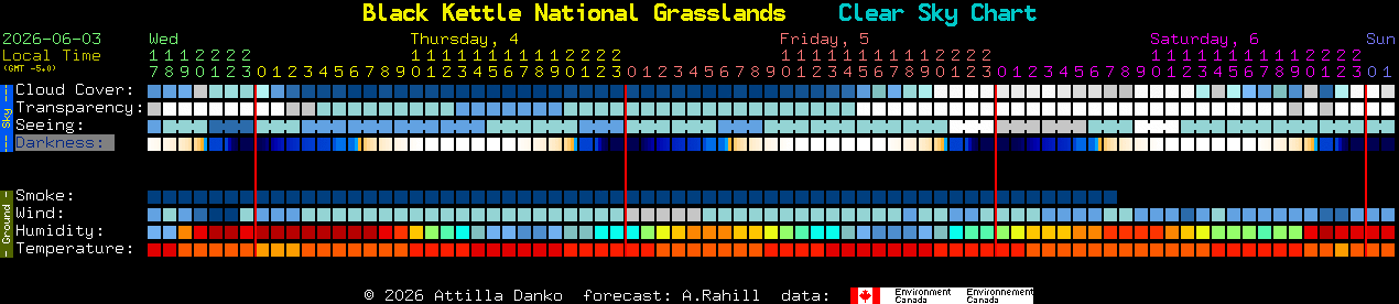 Current forecast for Black Kettle National Grasslands Clear Sky Chart
