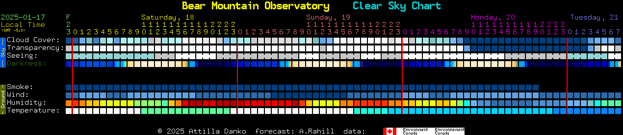 Current forecast for Bear Mountain Observatory Clear Sky Chart