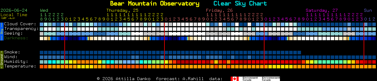 Current forecast for Bear Mountain Observatory Clear Sky Chart