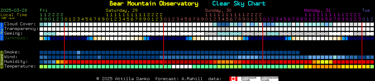 Current forecast for Bear Mountain Observatory Clear Sky Chart