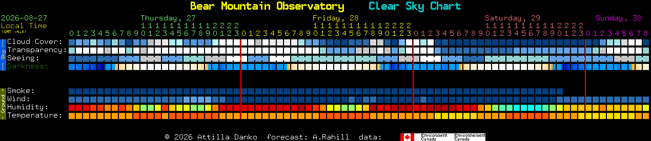 Current forecast for Bear Mountain Observatory Clear Sky Chart