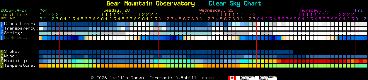 Current forecast for Bear Mountain Observatory Clear Sky Chart