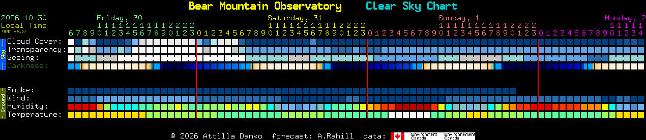 Current forecast for Bear Mountain Observatory Clear Sky Chart