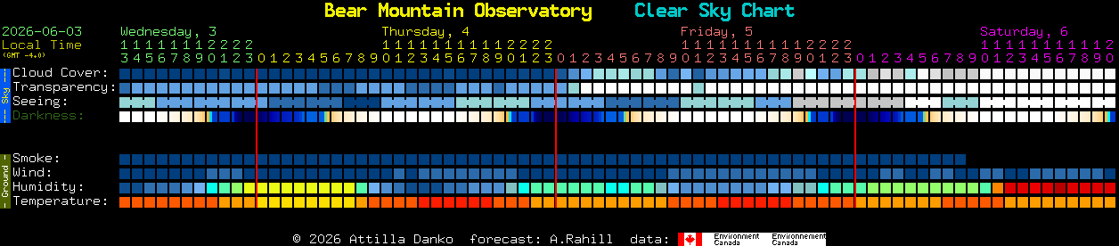 Current forecast for Bear Mountain Observatory Clear Sky Chart