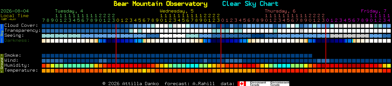 Current forecast for Bear Mountain Observatory Clear Sky Chart
