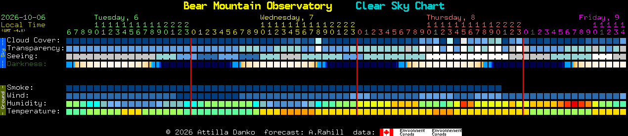 Current forecast for Bear Mountain Observatory Clear Sky Chart