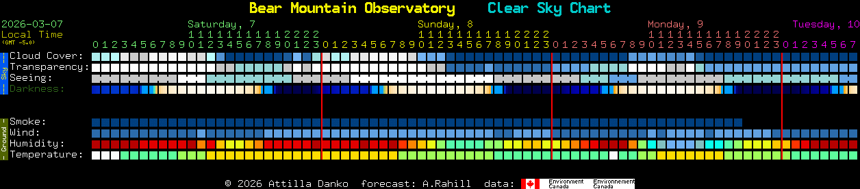 Current forecast for Bear Mountain Observatory Clear Sky Chart