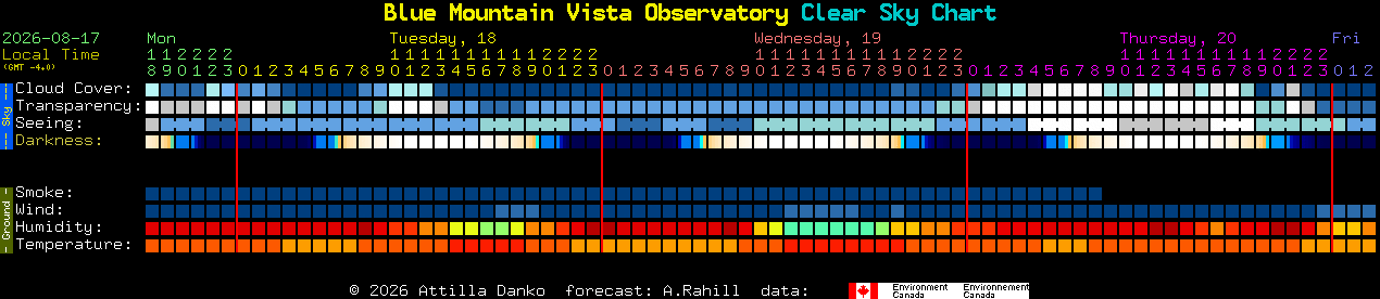 Current forecast for Blue Mountain Vista Observatory Clear Sky Chart