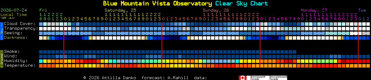 Current forecast for Blue Mountain Vista Observatory Clear Sky Chart
