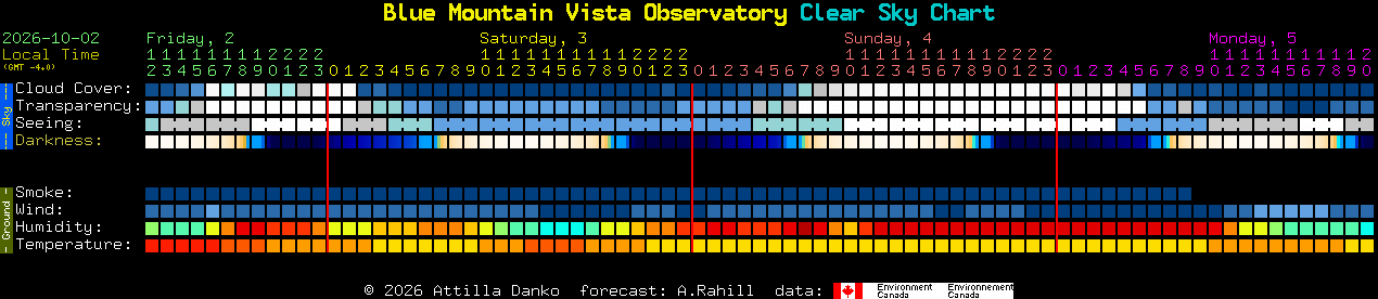 Current forecast for Blue Mountain Vista Observatory Clear Sky Chart