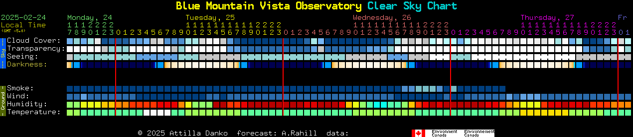 Current forecast for Blue Mountain Vista Observatory Clear Sky Chart