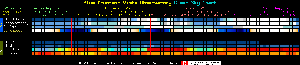 Current forecast for Blue Mountain Vista Observatory Clear Sky Chart