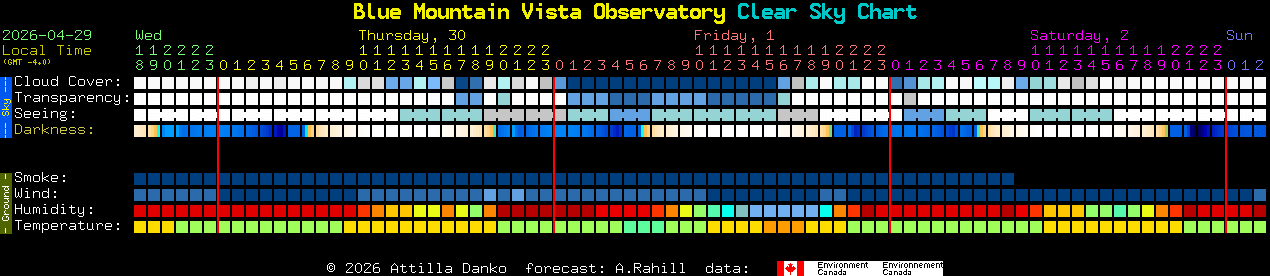 Current forecast for Blue Mountain Vista Observatory Clear Sky Chart
