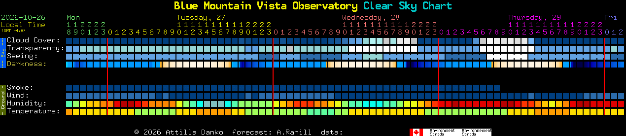 Current forecast for Blue Mountain Vista Observatory Clear Sky Chart