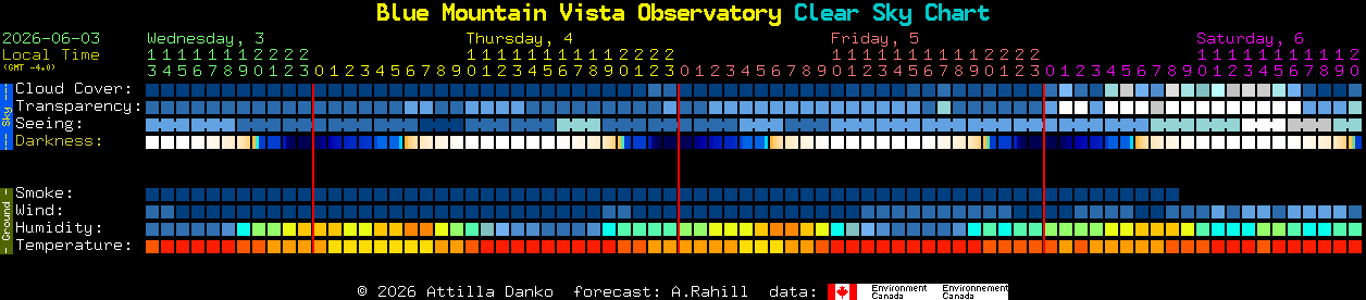 Current forecast for Blue Mountain Vista Observatory Clear Sky Chart