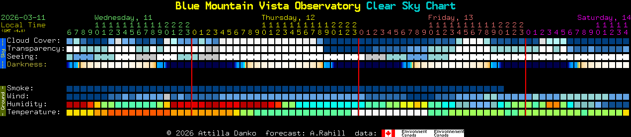 Current forecast for Blue Mountain Vista Observatory Clear Sky Chart