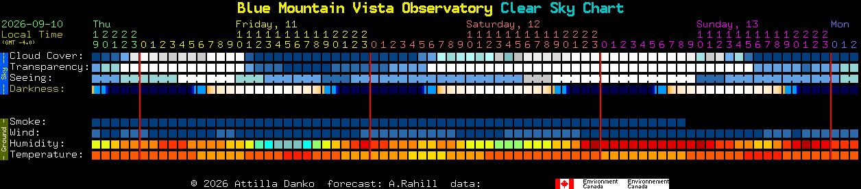 Current forecast for Blue Mountain Vista Observatory Clear Sky Chart