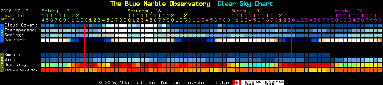 Current forecast for The Blue Marble Observatory Clear Sky Chart