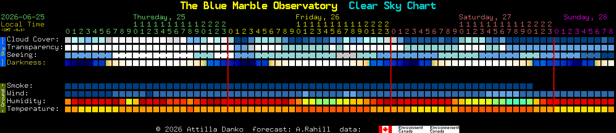 Current forecast for The Blue Marble Observatory Clear Sky Chart