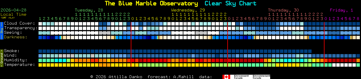 Current forecast for The Blue Marble Observatory Clear Sky Chart