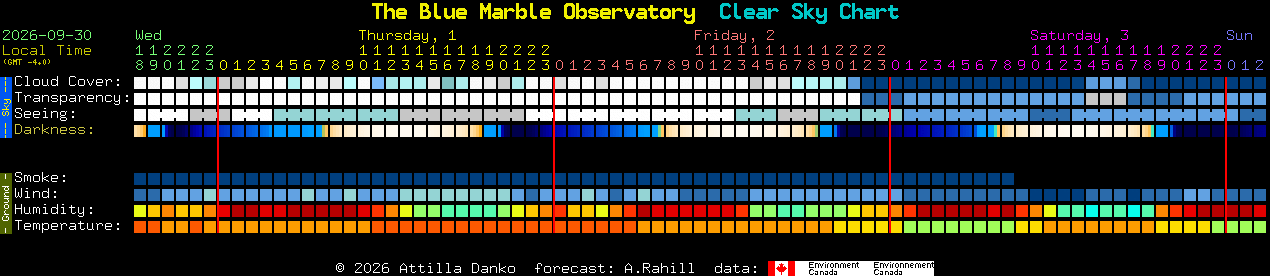 Current forecast for The Blue Marble Observatory Clear Sky Chart