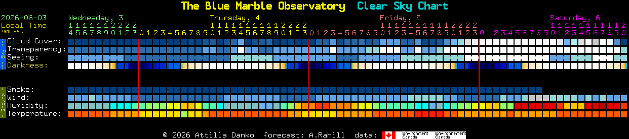 Current forecast for The Blue Marble Observatory Clear Sky Chart