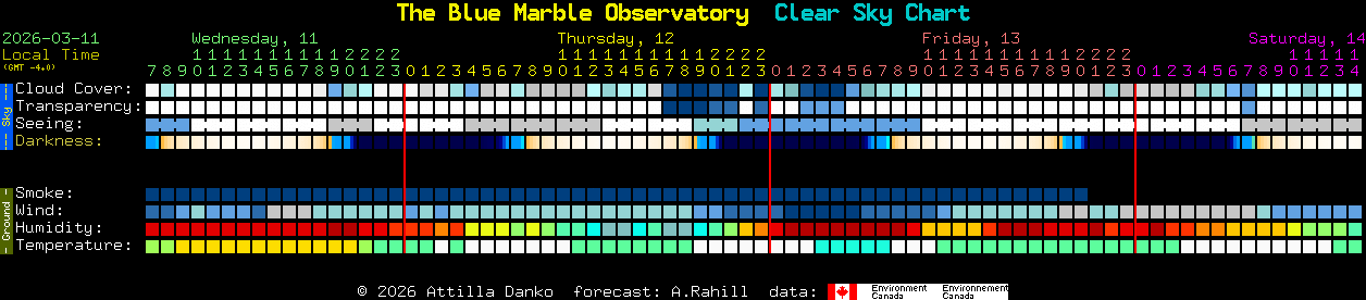 Current forecast for The Blue Marble Observatory Clear Sky Chart