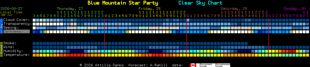 Current forecast for Blue Mountain Star Party Clear Sky Chart
