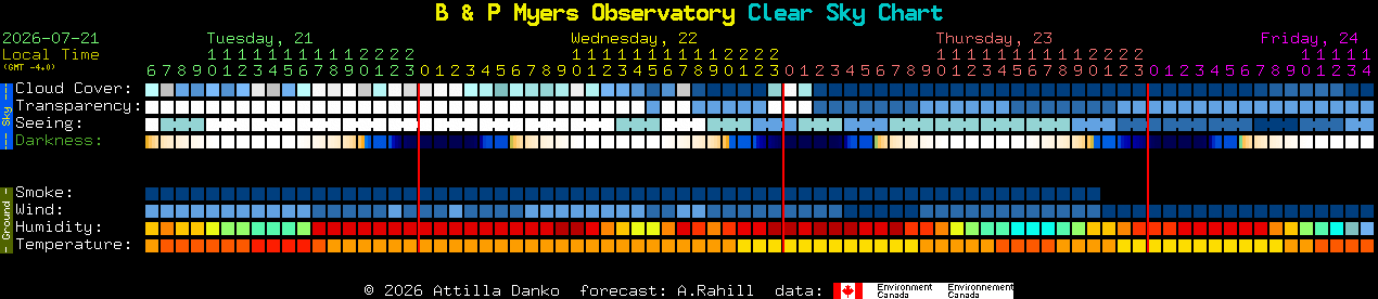 Current forecast for B & P Myers Observatory Clear Sky Chart