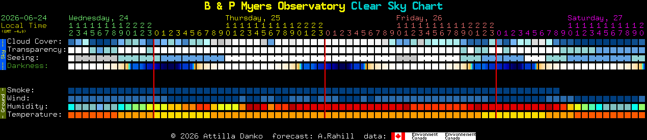 Current forecast for B & P Myers Observatory Clear Sky Chart