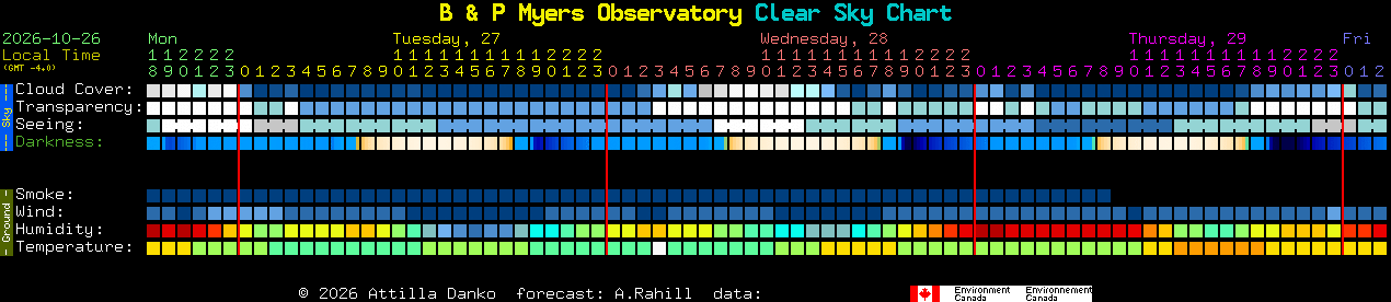 Current forecast for B & P Myers Observatory Clear Sky Chart