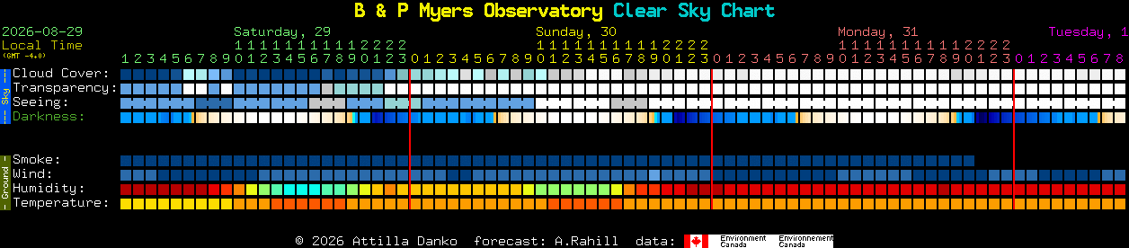 Current forecast for B & P Myers Observatory Clear Sky Chart