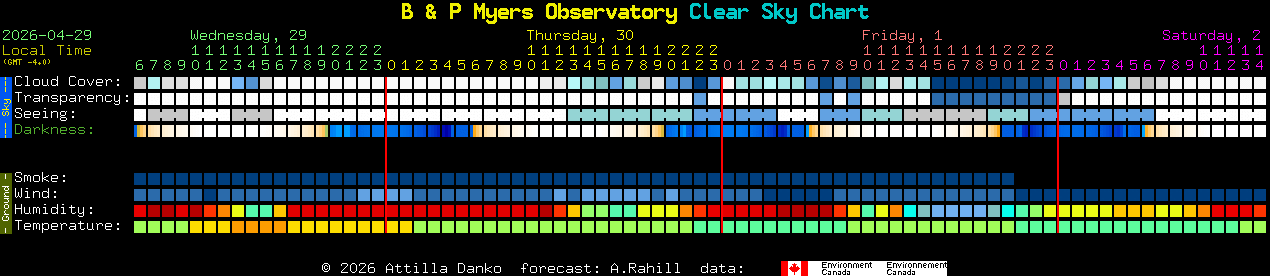Current forecast for B & P Myers Observatory Clear Sky Chart