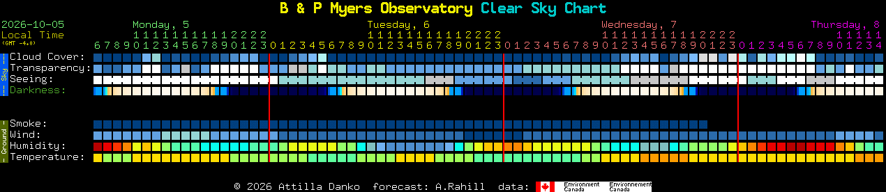 Current forecast for B & P Myers Observatory Clear Sky Chart