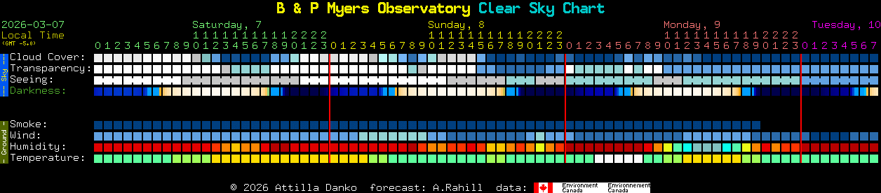 Current forecast for B & P Myers Observatory Clear Sky Chart