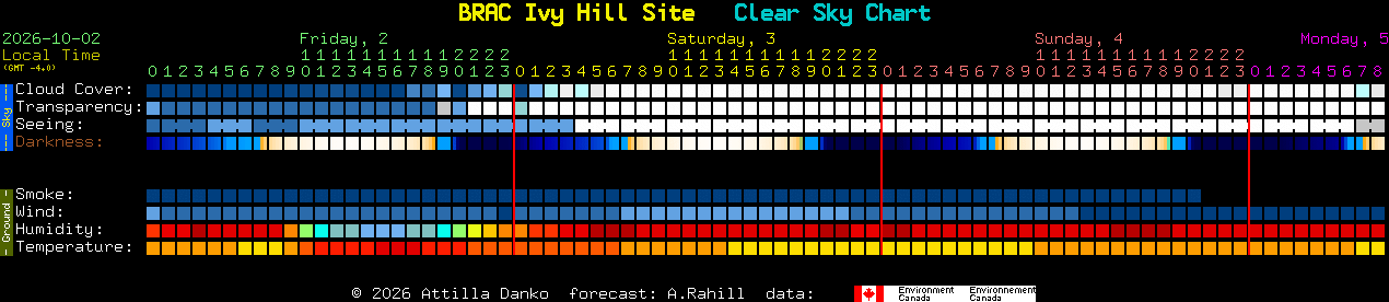 Current forecast for BRAC Ivy Hill Site Clear Sky Chart