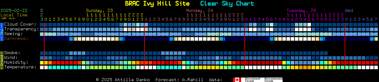 Current forecast for BRAC Ivy Hill Site Clear Sky Chart