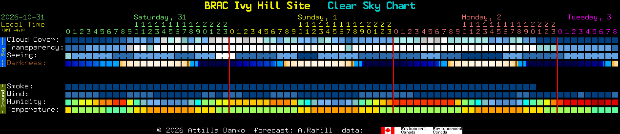 Current forecast for BRAC Ivy Hill Site Clear Sky Chart