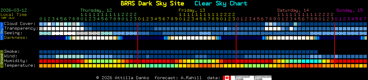 Current forecast for BRAS Dark Sky Site Clear Sky Chart