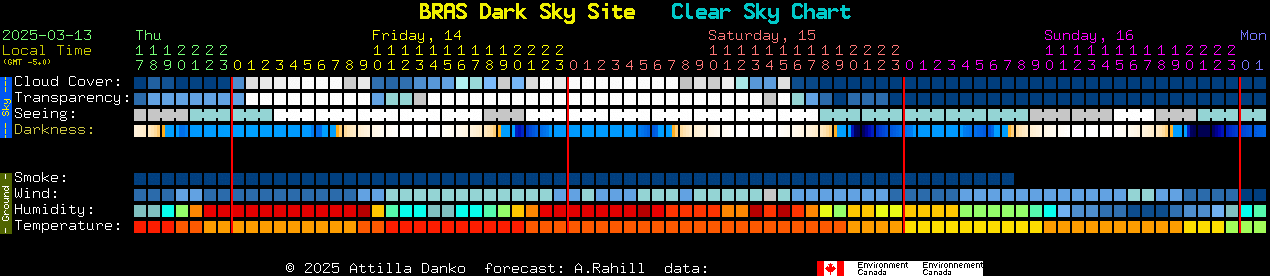 Current forecast for BRAS Dark Sky Site Clear Sky Chart