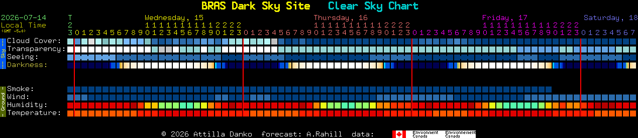 Current forecast for BRAS Dark Sky Site Clear Sky Chart