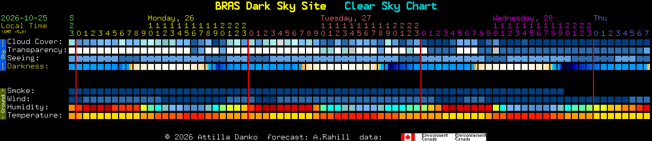 Current forecast for BRAS Dark Sky Site Clear Sky Chart