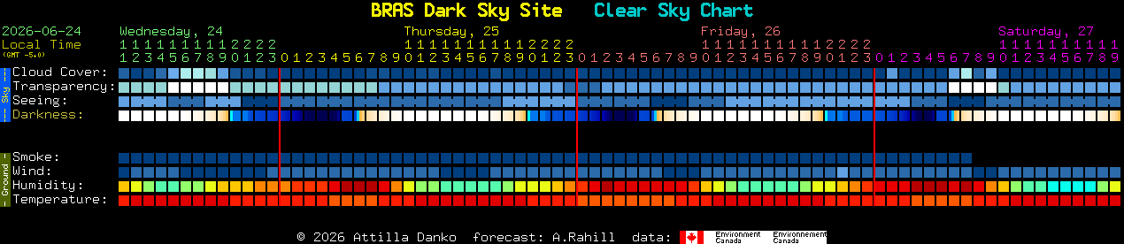 Current forecast for BRAS Dark Sky Site Clear Sky Chart
