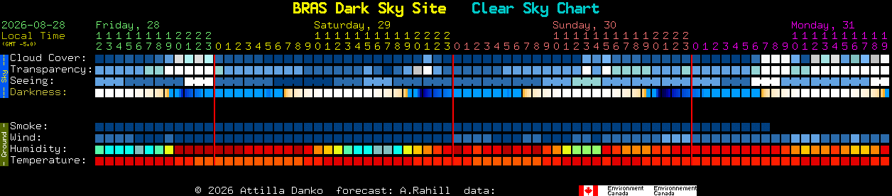 Current forecast for BRAS Dark Sky Site Clear Sky Chart