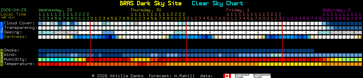 Current forecast for BRAS Dark Sky Site Clear Sky Chart